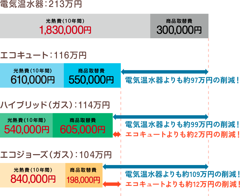 光熱費(10年間)＋商品取替費の比較